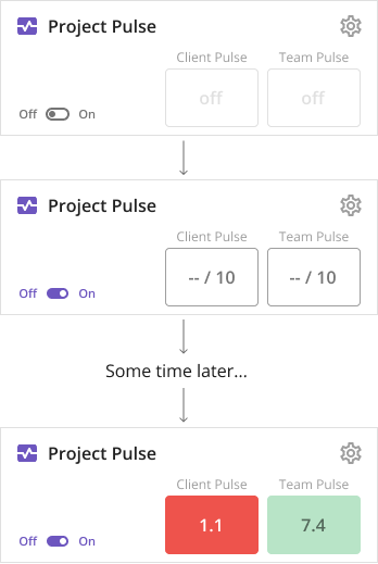 Different phases of the widget that appears on the main page of each project.
